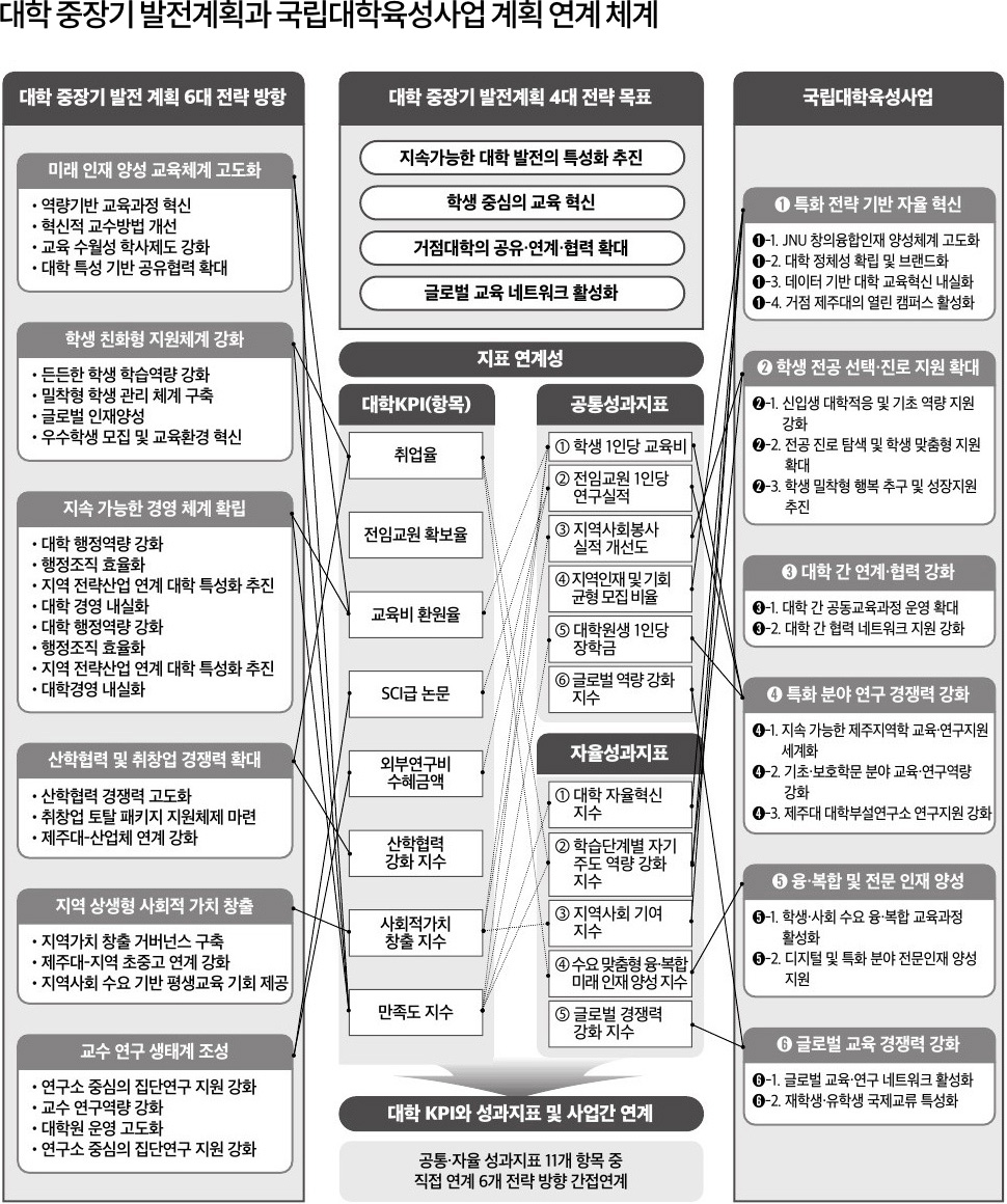 국립대학육성사업단 중 · 장기 발전계획 6대 전략방향
