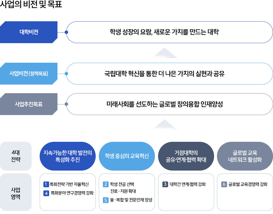 국립대학육성사업단 바전 및 목표